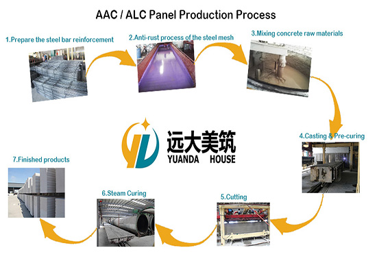 AAC/ALC Panel production Process